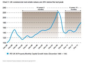 IPD Property Values Graph