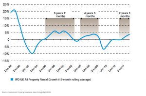 IPD Rental Growth Graph