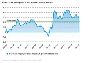 IPD Yield Spread Graph