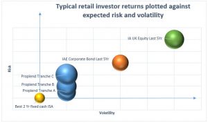 Risk v Returns Bubble Graph Comparison