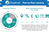 Proplend P2P Lending Facts Infographic Image