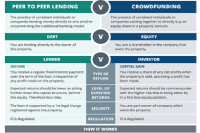 P2P vs Crowdfunding Comparison Table